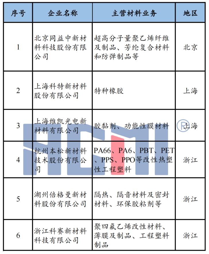 化工新材料龙头企业一览,工信部公布的小巨人名单