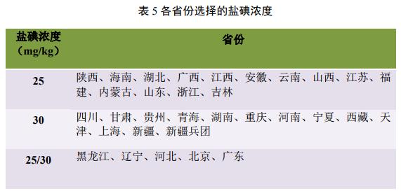 日常膳食中怎样合理补充维生素,成人补碘一天不要超过多少