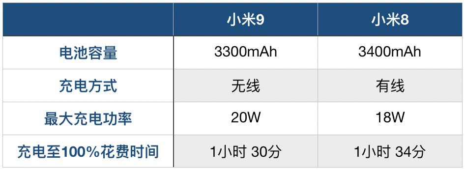 小米9支持无线充电功能吗,小米9怎么开启无线充电模式