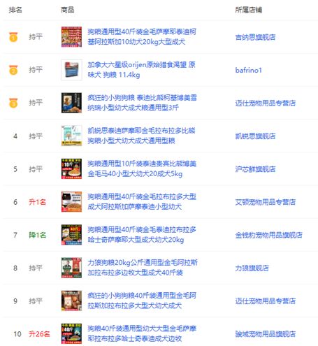 独家|淘宝/天猫：9月犬主粮销售破3.5亿（内附Top榜单）