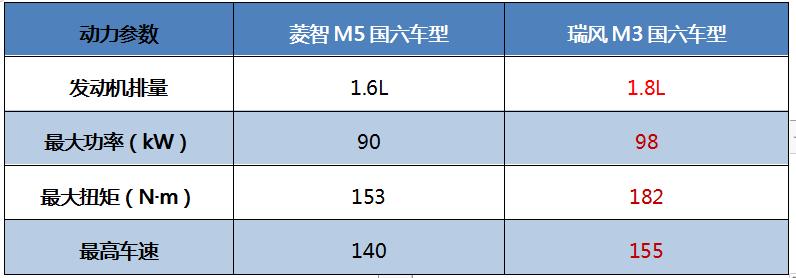 菱智m5和瑞风m3plus哪个值得买,瑞风m3plus和菱智m5配置对比