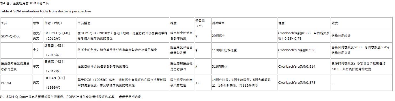 国内外医患共享决策评估工具的系统综述