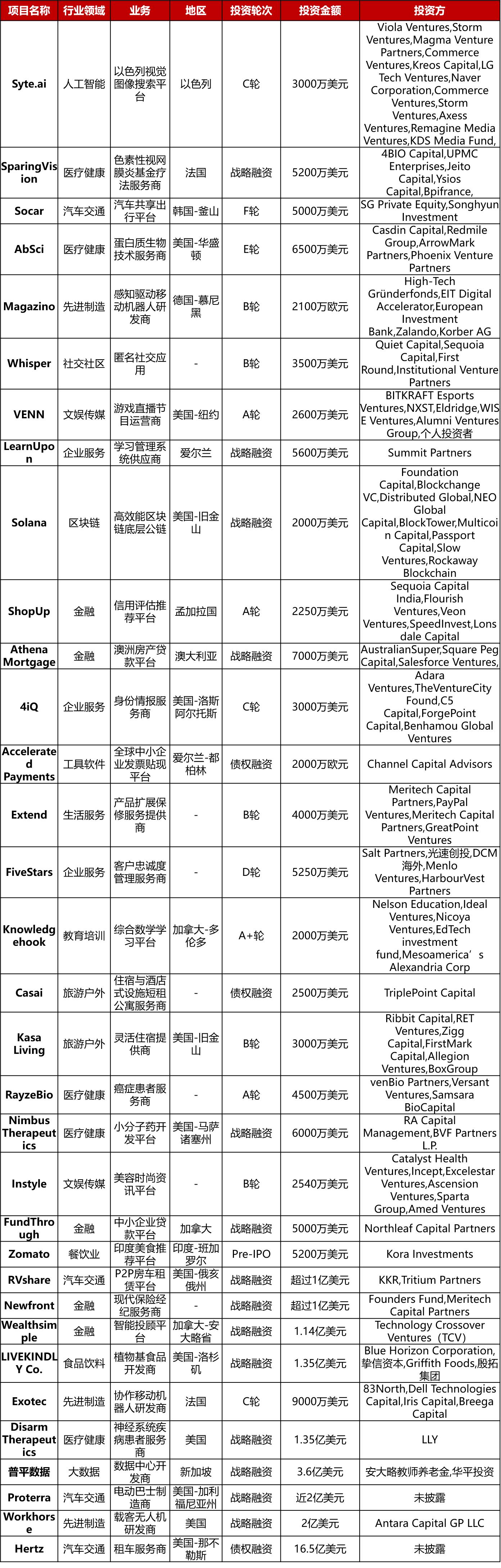 magazino投资,投资周报2019完整版