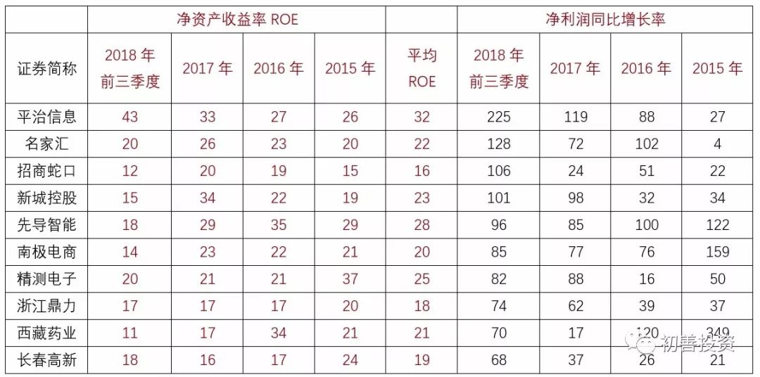 如何从财务指标找好公司,roe指标好的a股