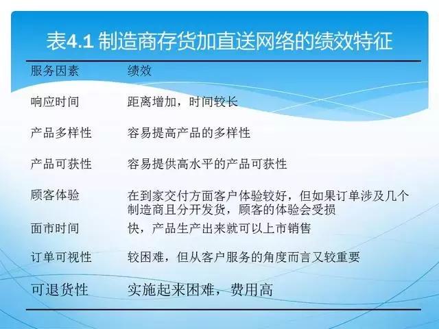 ppt供应链管理技巧,供应链管理方法和建议ppt