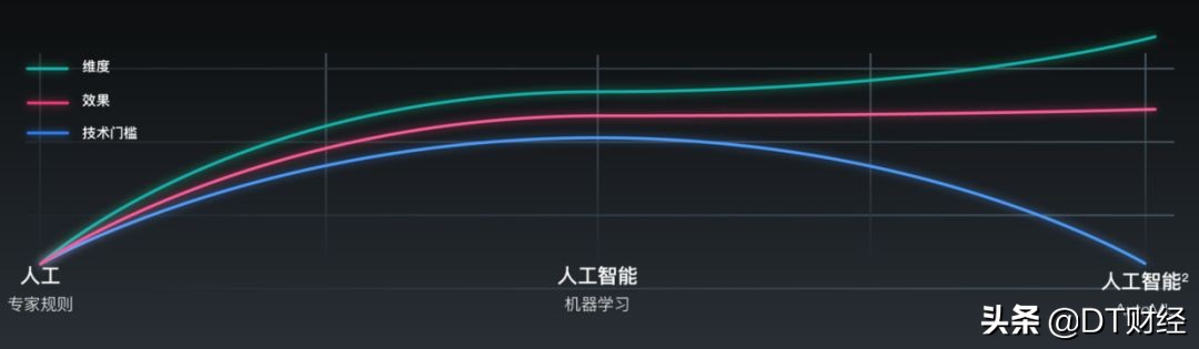 懂技术的大佬,数据科学新手入门