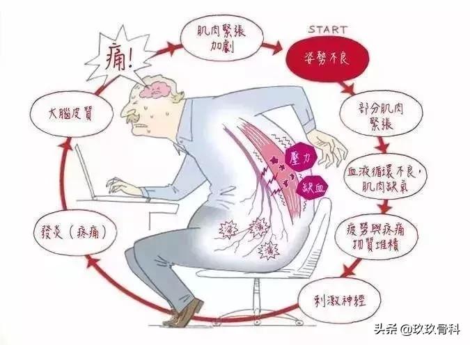 治疗颈肩腰腿疼穴位,颈肩腰腿痛怎么治疗好得快