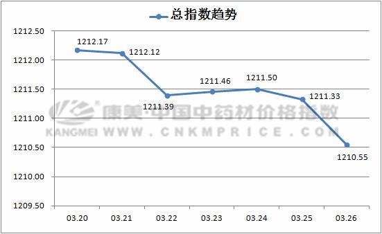 今年中药材行情分析,2023年中药材价格涨幅排名