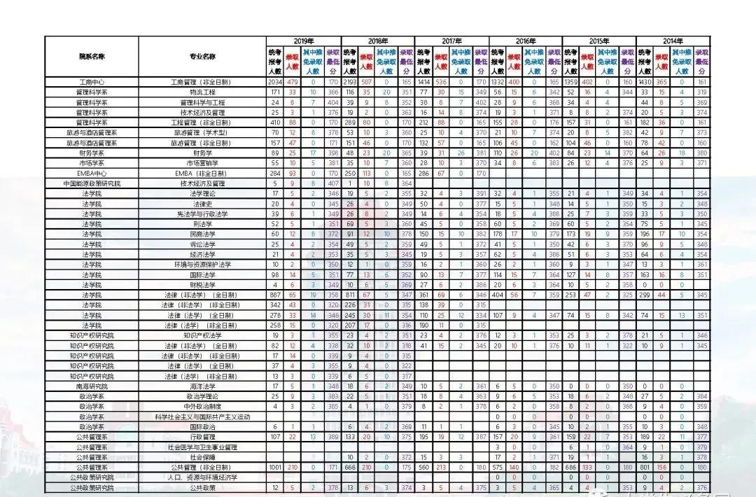2014-2020厦门大学考研报录比汇总