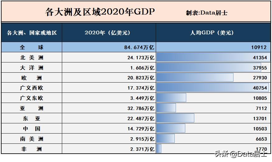 2020世界各大洲gdp总量,预测2020-2030年世界各国gdp