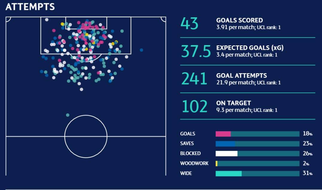 欧足联技术统计,欧足联欧冠技战术