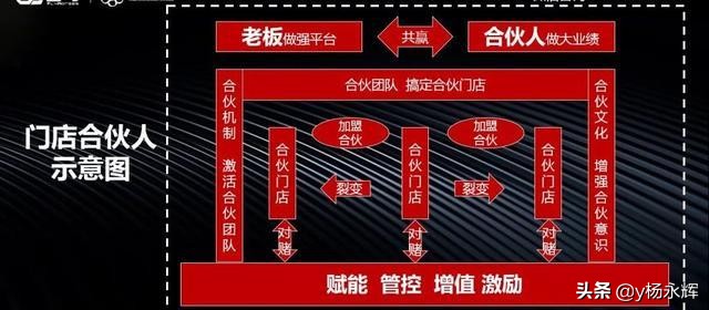 直营式加盟合伙模式,连锁合伙人股权架构设计