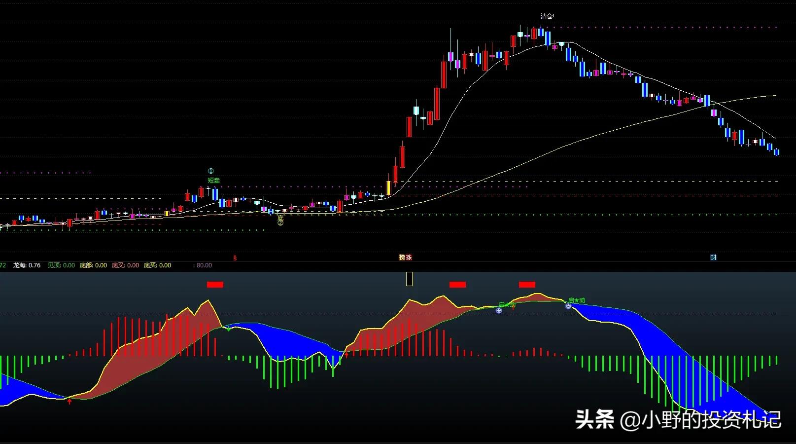 趋势为王指标,趋势为王选股源码