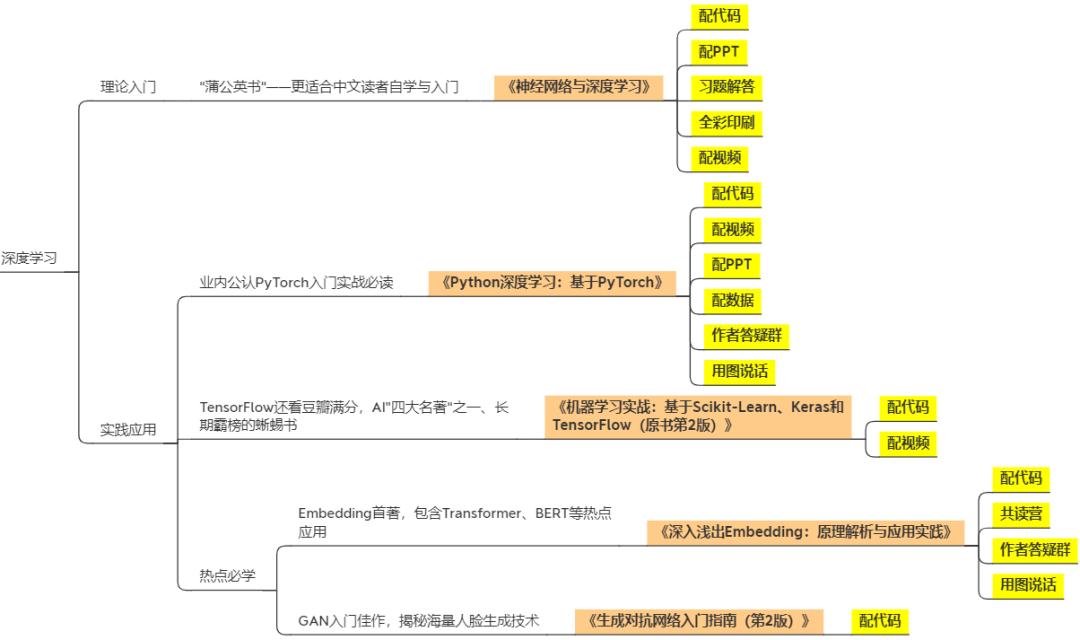 终于找到了！AI学习路线图——从零基础到就业