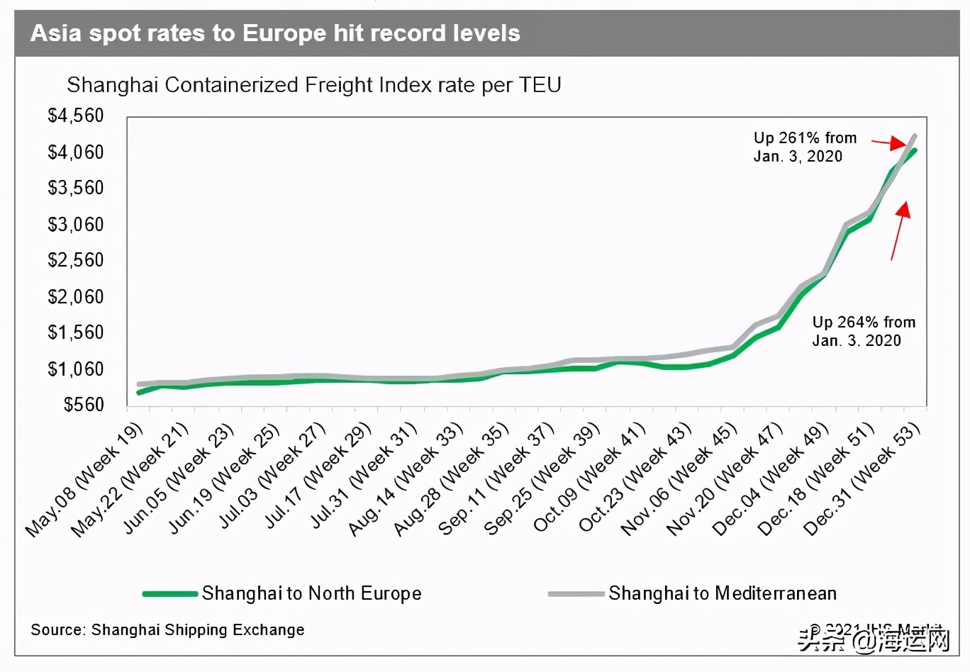 1.3-1.6万美元/FEU，亚欧航线运费继续高企