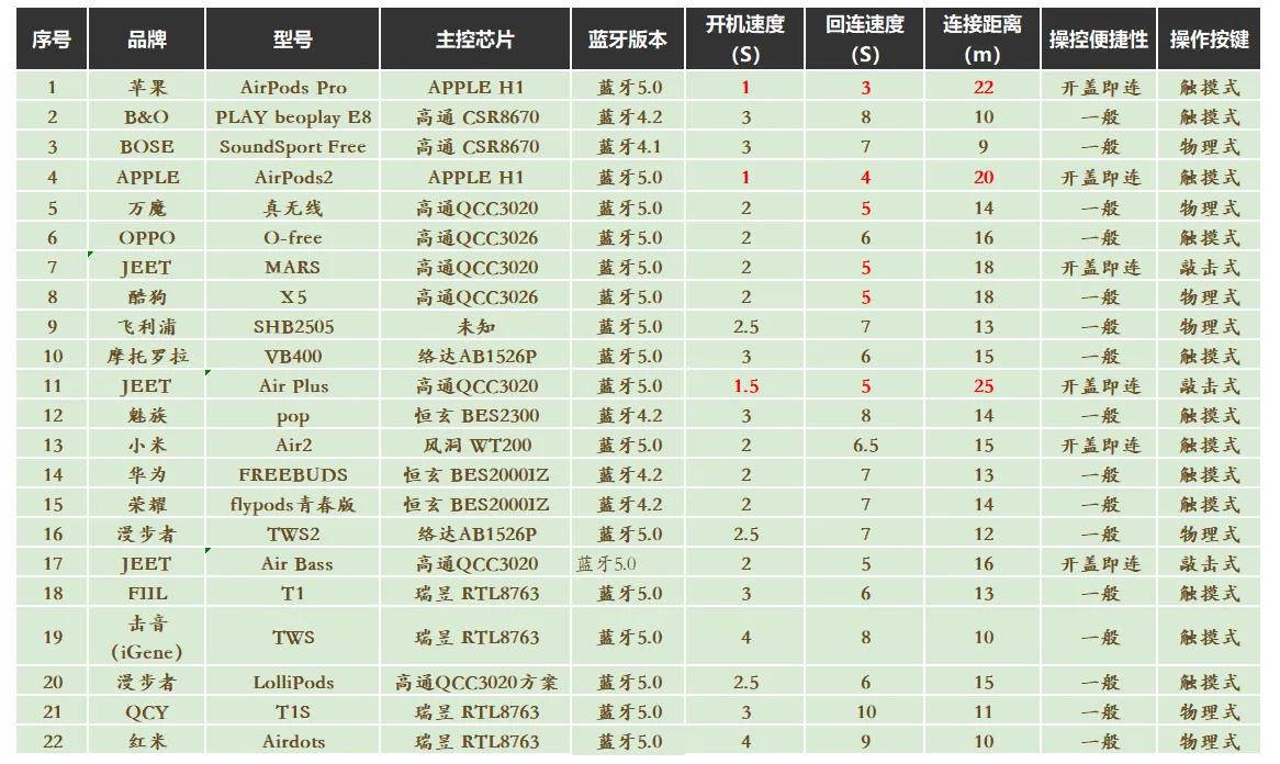 目前性价比最高的几款蓝牙耳机,推荐一款最值得入手的蓝牙耳机