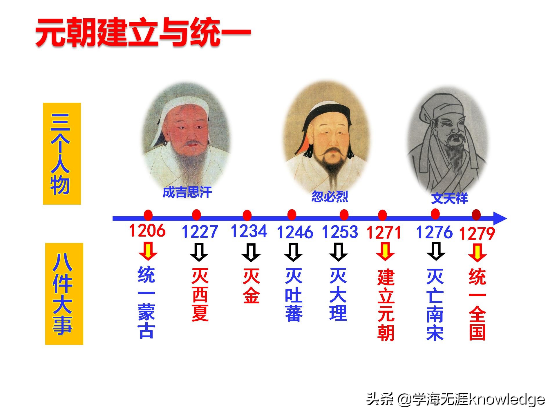 初中历史中国古代史知识线索梳理,历史课堂上学习方法技巧初中