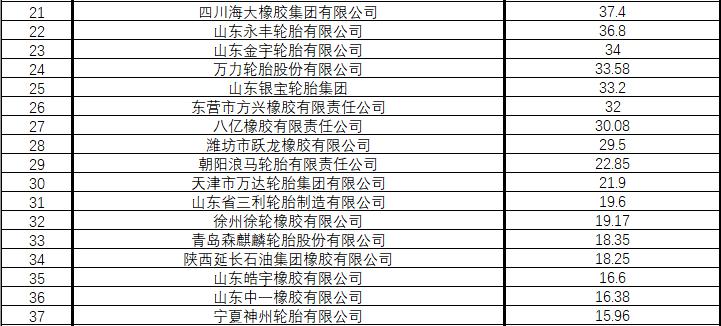 中国十大轮胎企业排名,中国轮胎企业top50排行你知道几个