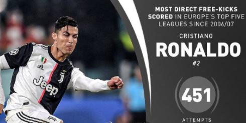 任意球破门最多的是谁,任意球破门集锦梅西