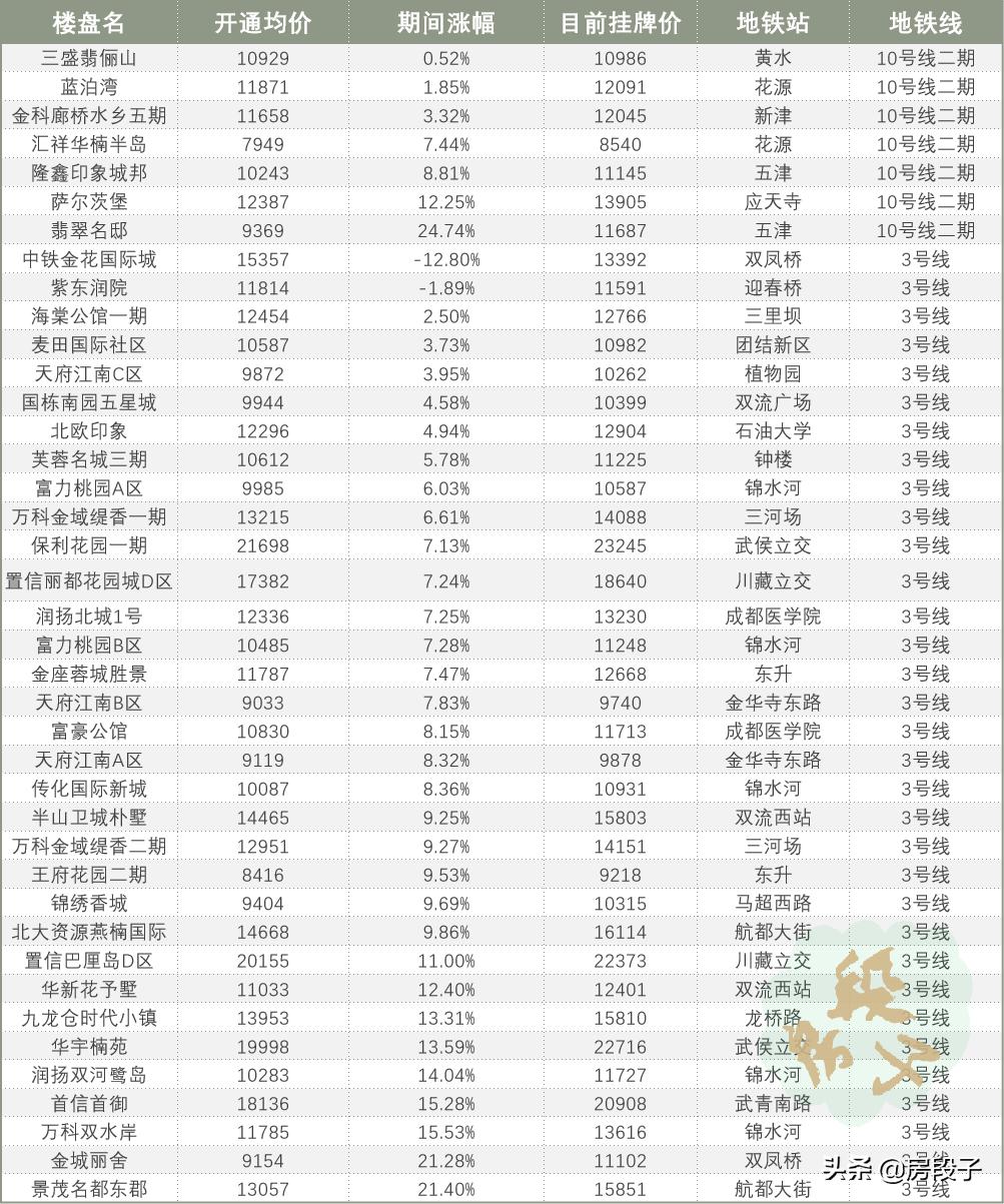 成都房段子,成都房价疯涨的背后