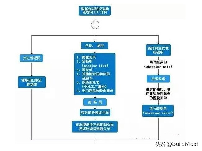 外贸最全出口流程外贸新手必看,做外贸只要懂外贸流程就很简单