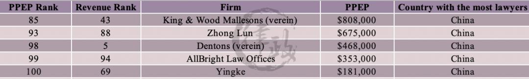 世界律所排名,2020年全国律所排名