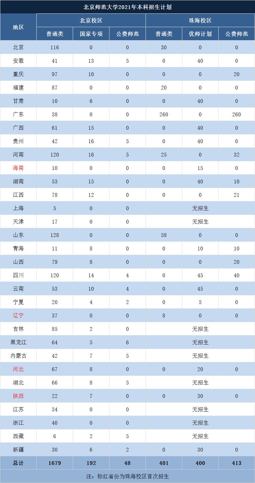 北师大珠海校区公费,北师大珠海校区有公费师范生吗