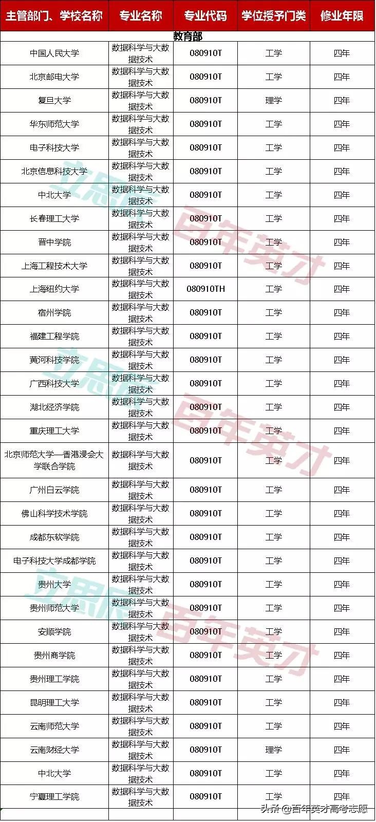 数据科学和大数据技术专业,大数据技术有些什么专业