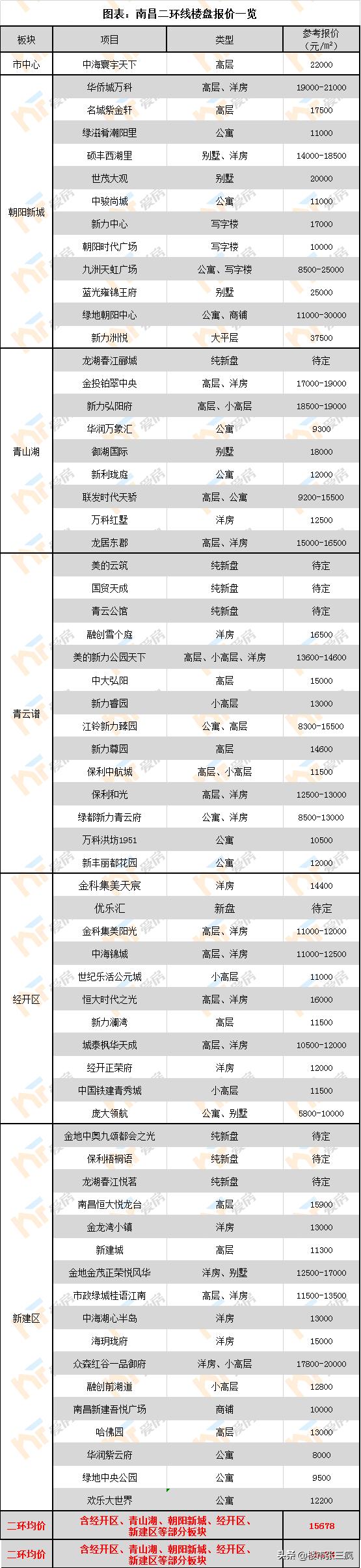2030南昌环线规划图,南昌市各区房价分布图