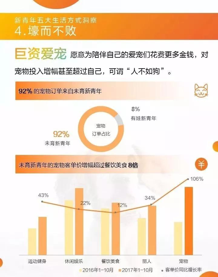 青年消费趋势调查数据