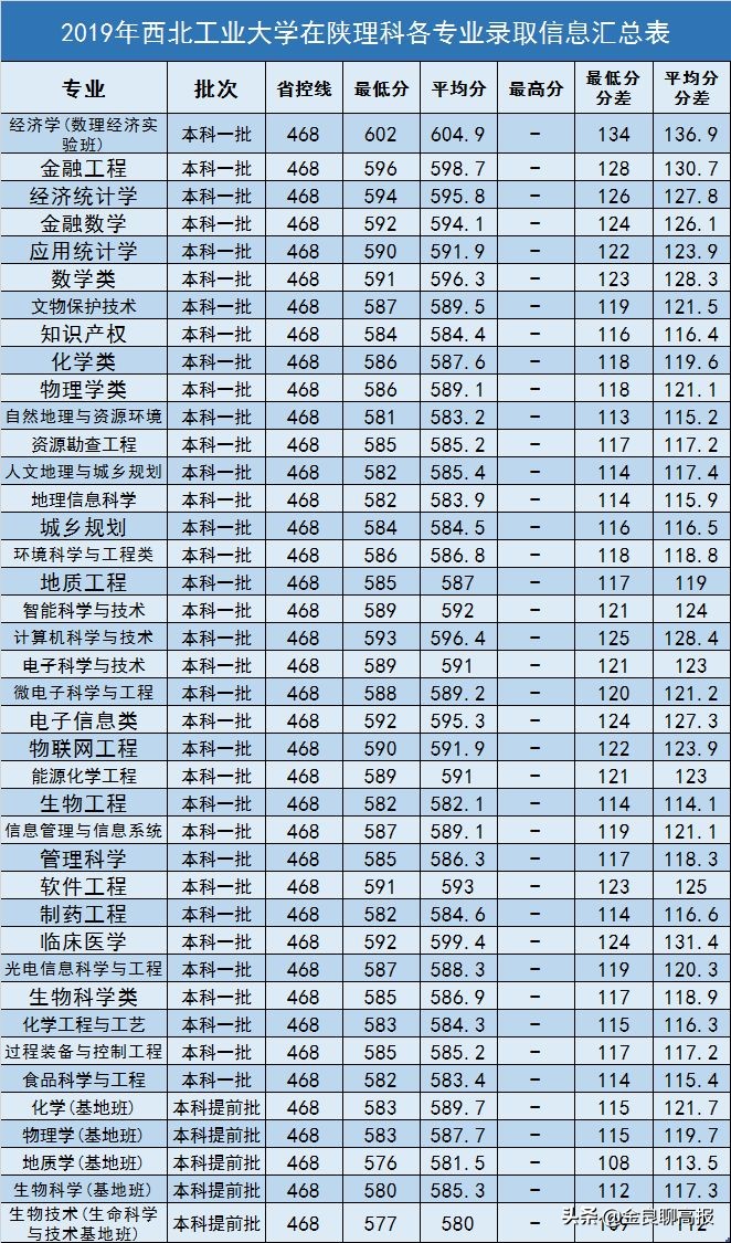 西北全部大学录取分数线,西北大学一本录取分数线