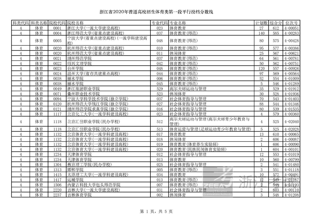 浙江高考志愿三段投档线,2019浙江省高考学校投档线