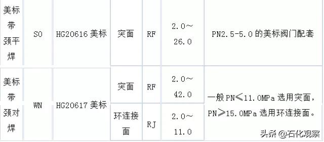 学习法兰阀门知识,一口气列举了12种法兰你知道几种