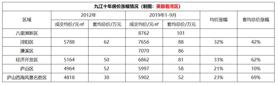 九江房价十年趋势,九江房价近十年走势