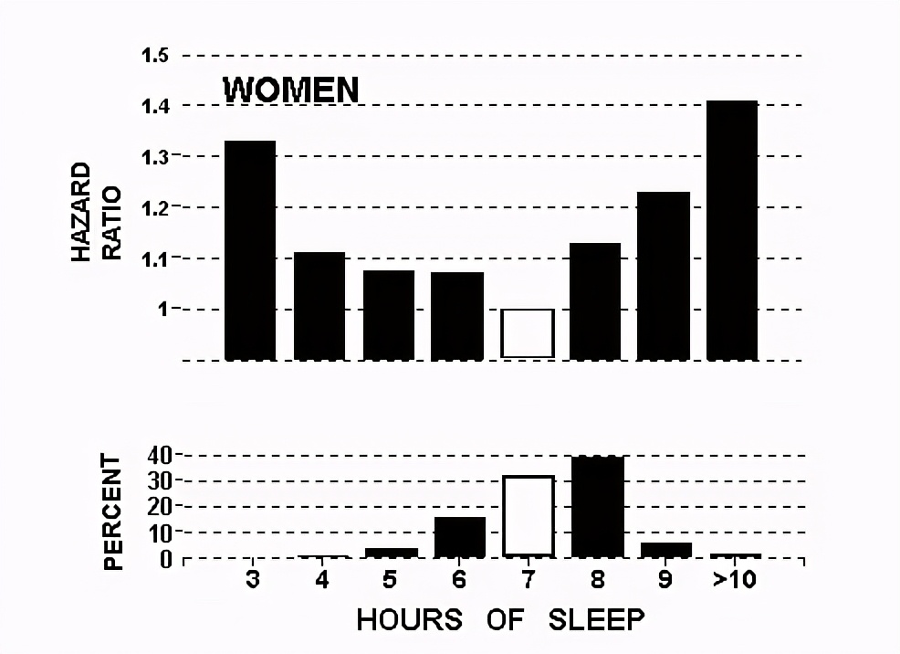 每天睡眠超过10小时对心脏不好吗,每天睡眠时间大于8小时会得病吗