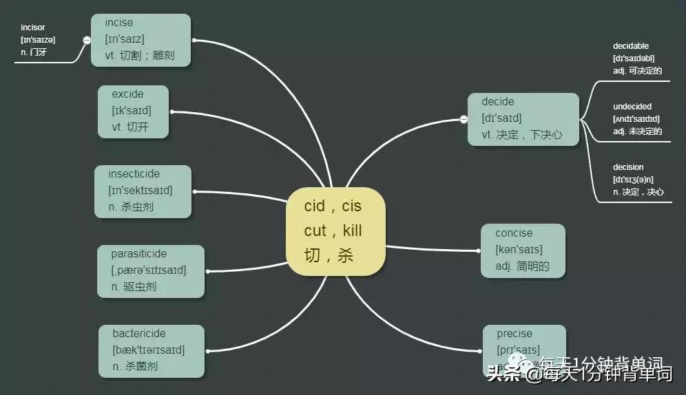 每天背单词100个坚持30天,单词记忆法轻松背单词abc