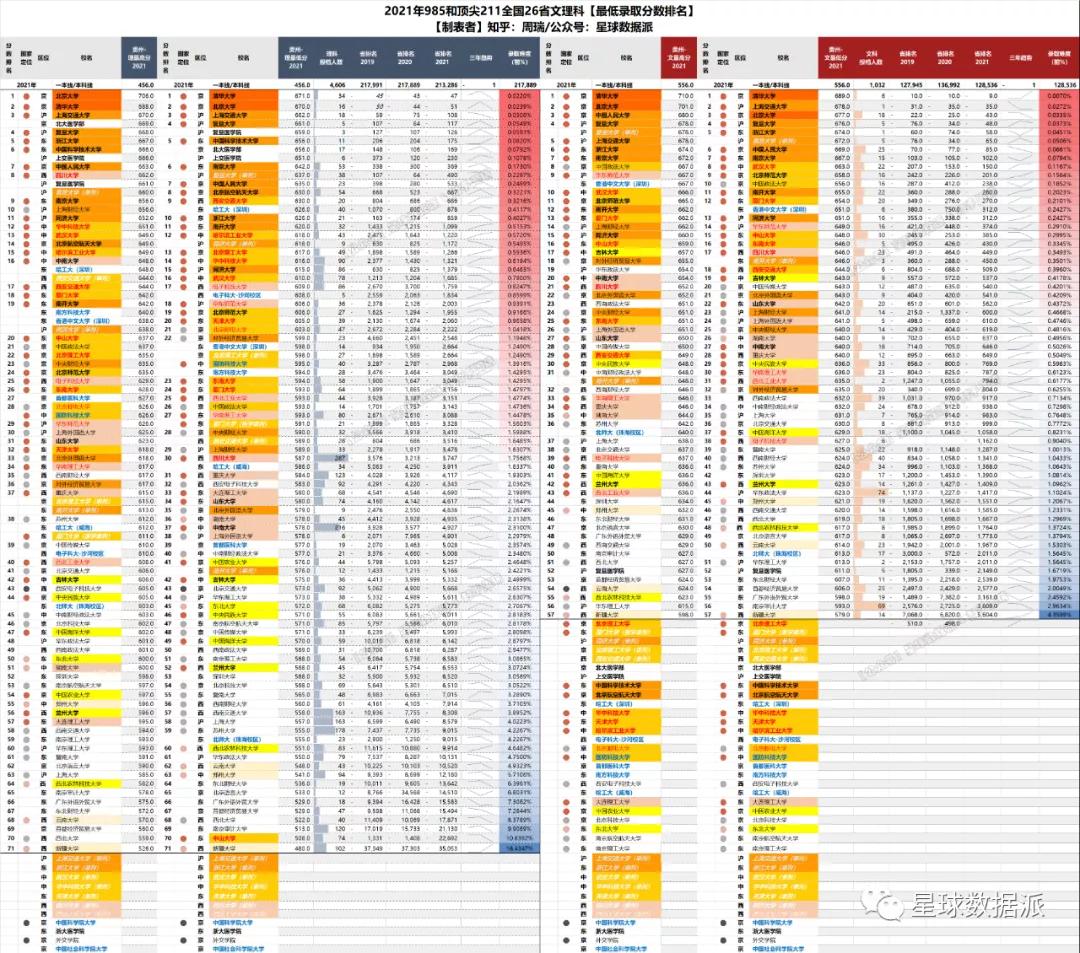 各省高考985与211录取率一览表,各省高考985211录取率排行榜