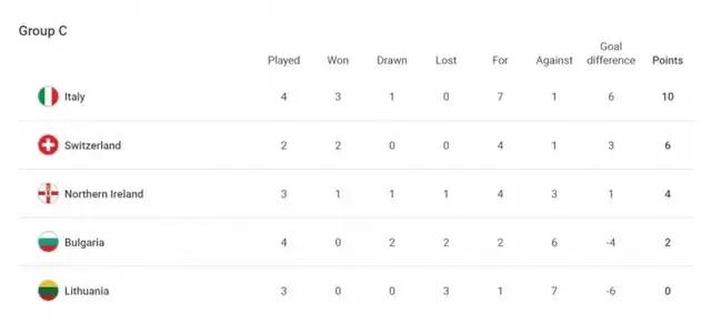 欧洲预选最新积分战报:西班牙遭逆转出线悬了意大利爆冷仍创历史