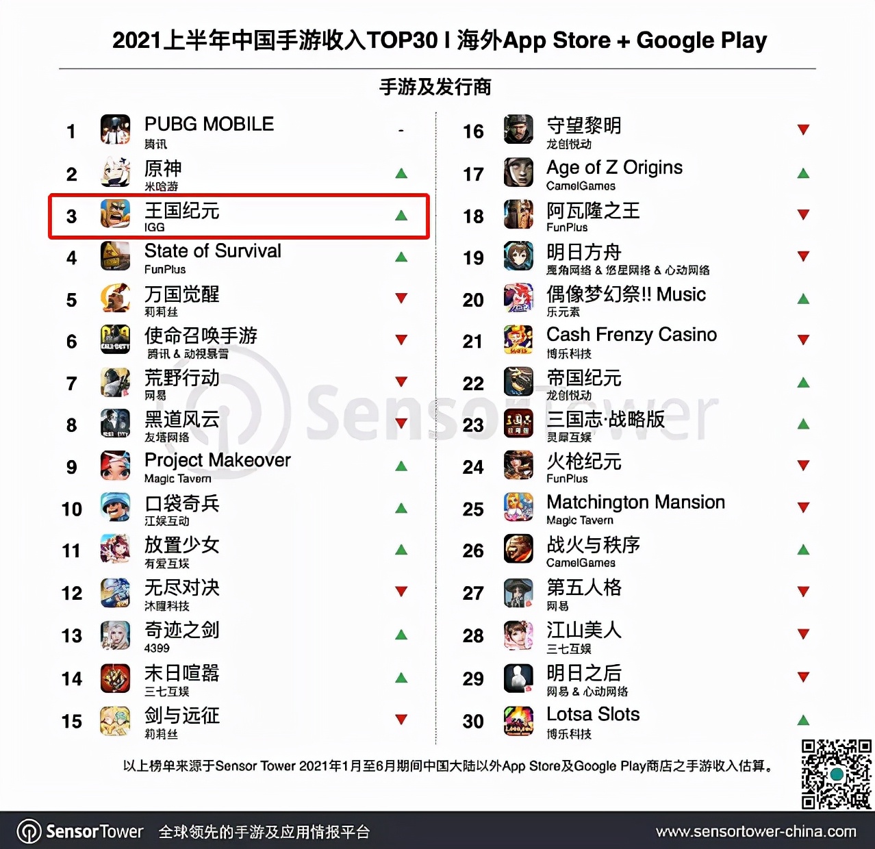 游戏上半年流水,2021年上半年流水过亿的61款游戏
