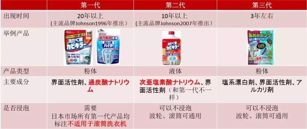 长时间不清洗的洗衣机有什么细菌,为什么放进洗衣机的衣服有霉菌