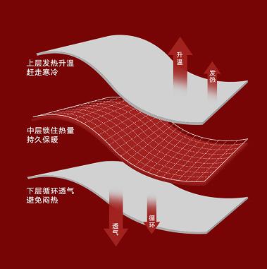 无需插电加热床垫,五分钟升温最快的床垫