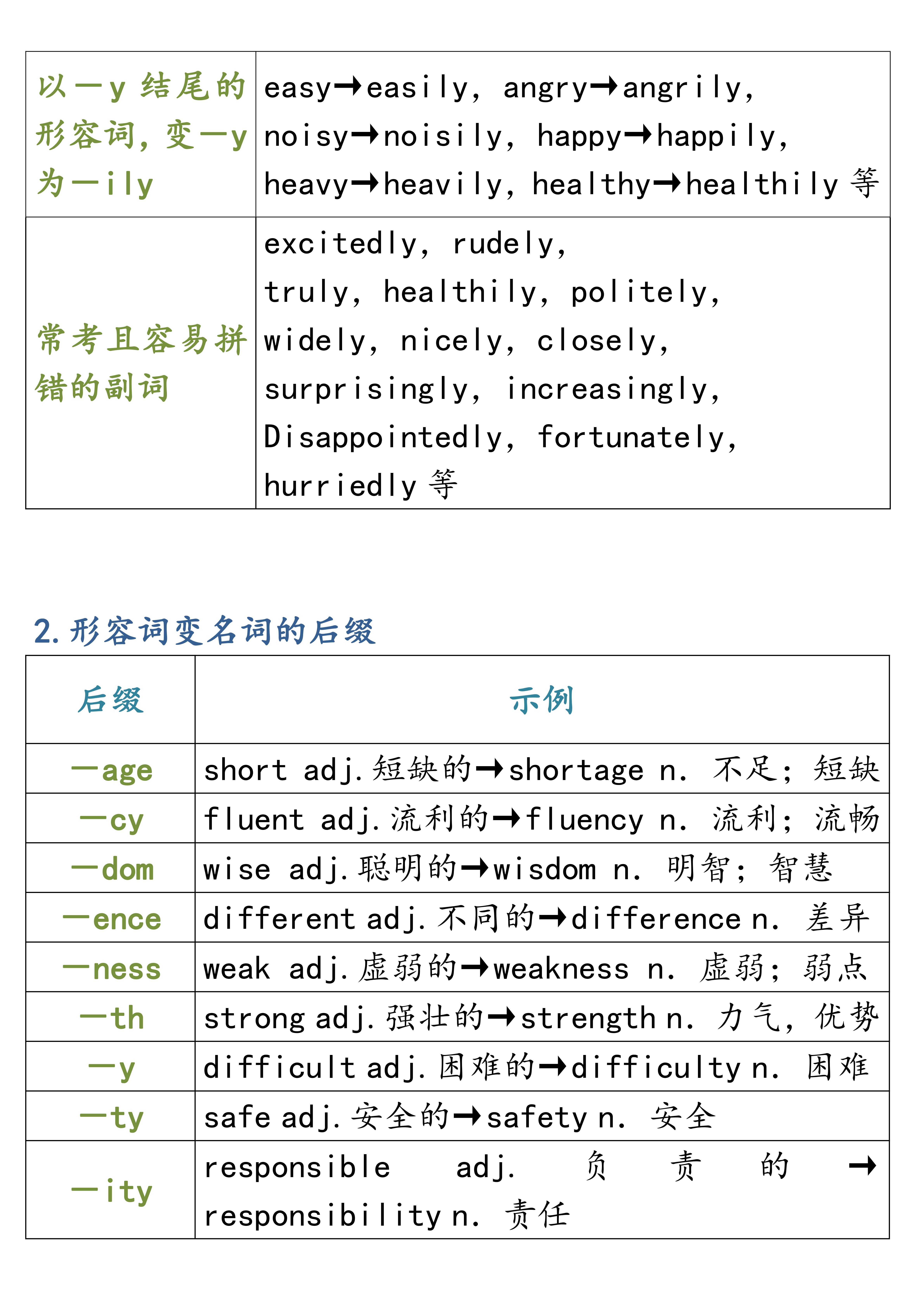 英语常考词性转换,英语语法填空常考词性转换