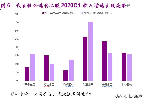 食品饮料行业下半年投资策略：疫情催分化、重估确定性