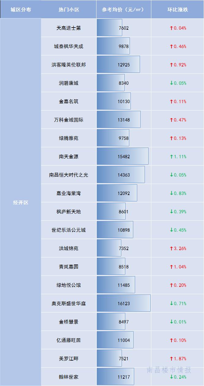 南昌跌幅最大的十大楼盘,2021南昌房价下跌最猛的楼房名单