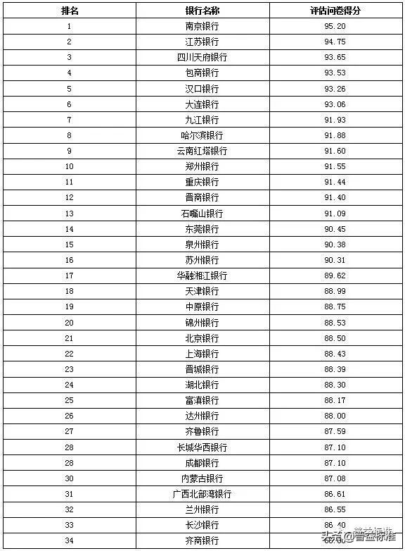 城商行理财产品有哪些,城商行理财收益排名