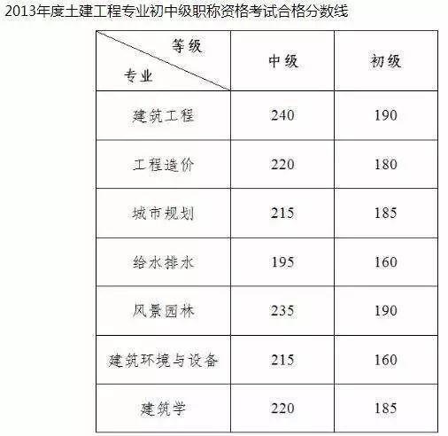 2022年湖南土建中级职称发证时间,湖南2021土建中级职称成绩查询