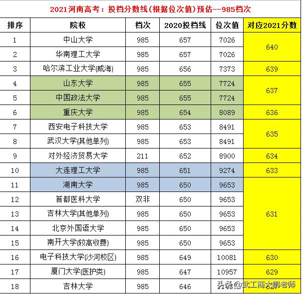 郑州大学临床医学5+3：河南理科预估632分，选985还是读郑大？