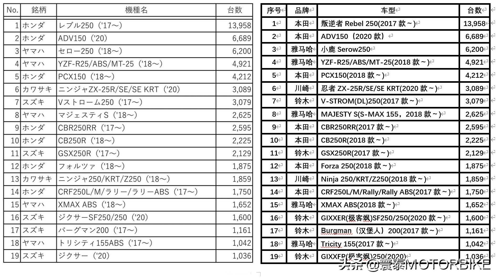 本田复古巡航叛逆者cm1000,本田叛逆者250和cm300区别