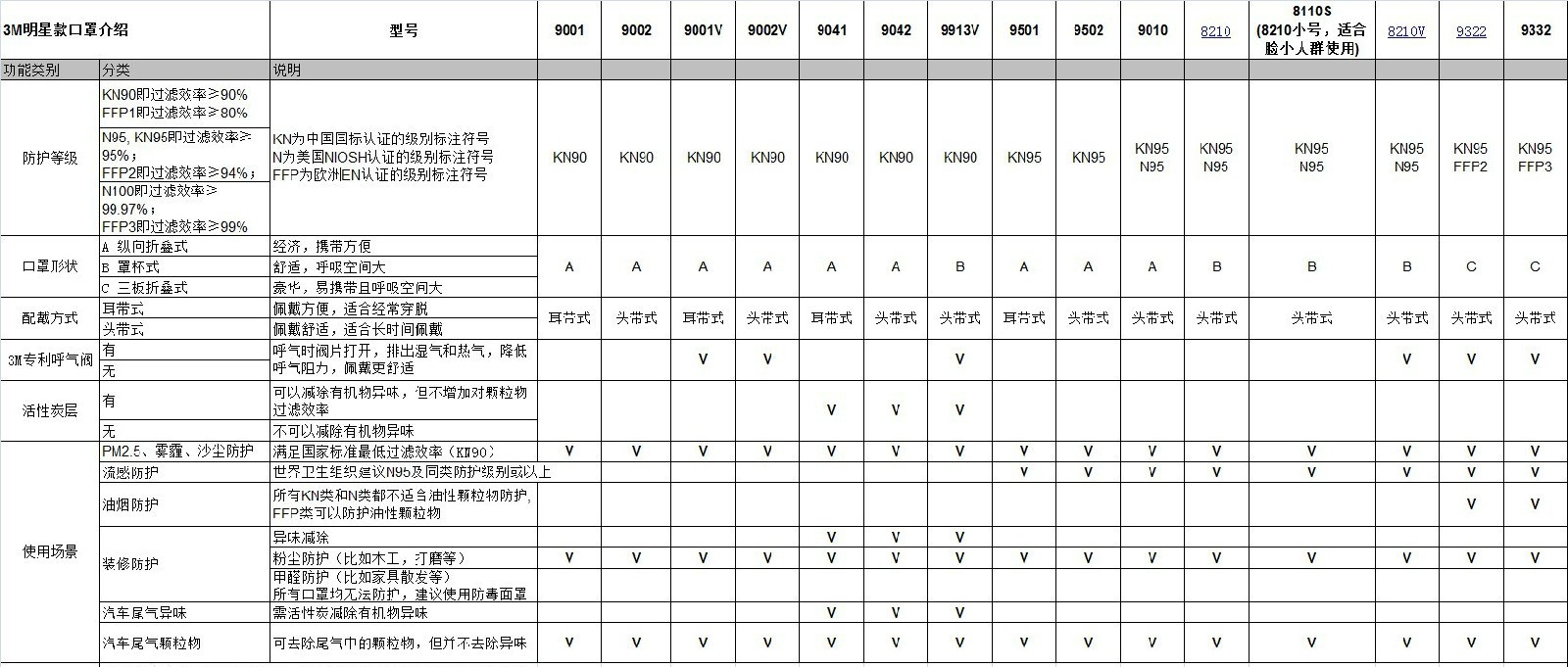 3m口罩和其他的口罩有什么区别,3m口罩有哪几种膜