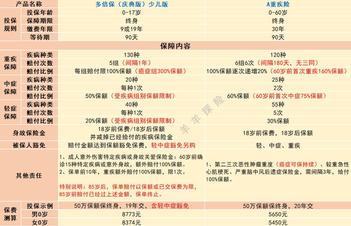 新华保险多倍保儿童版怎么样,新华保险多倍保少儿重大疾病保险